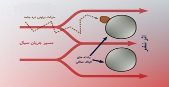 اثر نشر در فیلتراسین ماشین معدنی