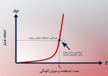 نمودار اختلاف فشار (Δp) نسبت به زمان استفاده از فیلتر
