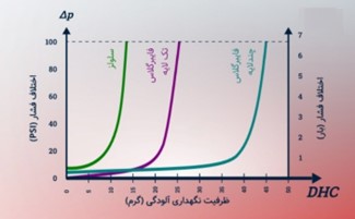 نمودار مقایسه عمر فیلتر برای مدیاهای مختلف.