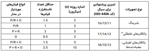 راهنمای جامع انتخاب فیلتر هیدرولیک و تعیین سایز بر اساس استاندارد ISO 4406