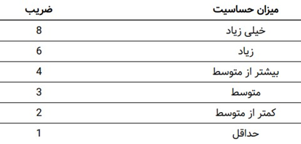 حساسیت اجزا در انتخاب سایز منافذ فیلتر