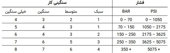 فشار و سنگینی کار در انتخاب سایز منافذ فیلتر