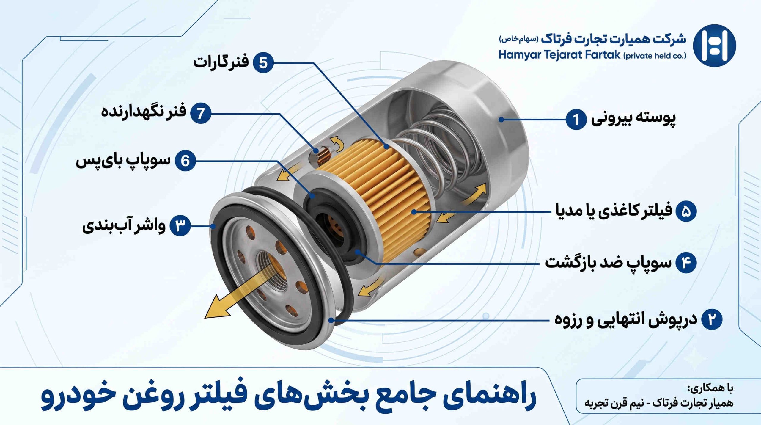 بررسی کامل بخش های فیلتر روغن و نکات کاربردی نگهداری آن
