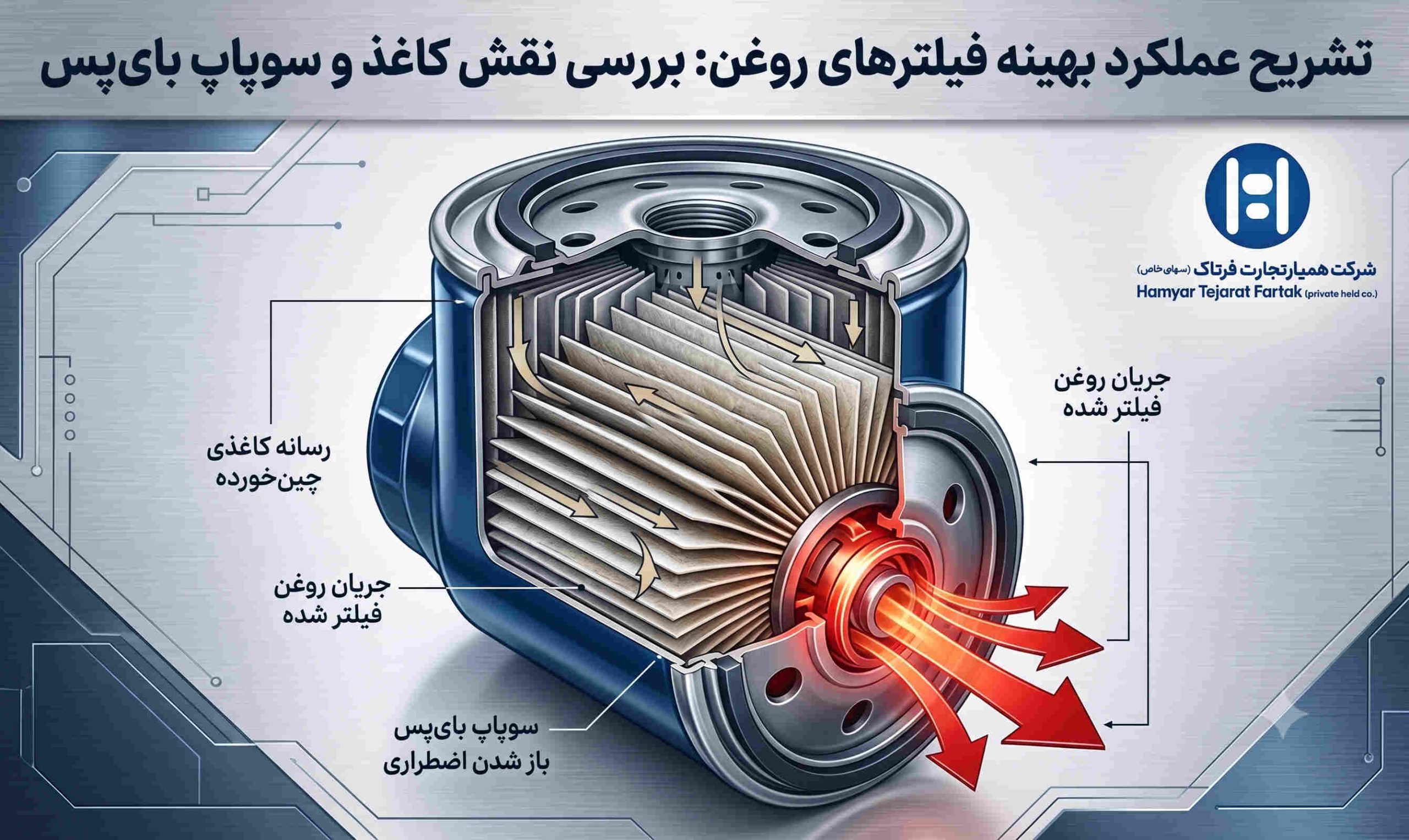 تشریح عملکرد بهینه فیلترهای روغن: بررسی نقش کاغذ و سوپاپ بایپس